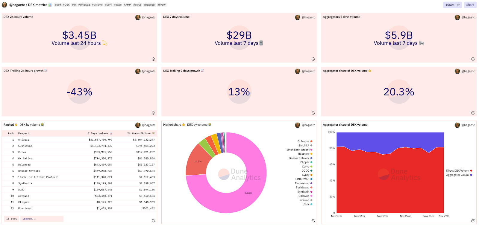 Dune Analytics Dashboard